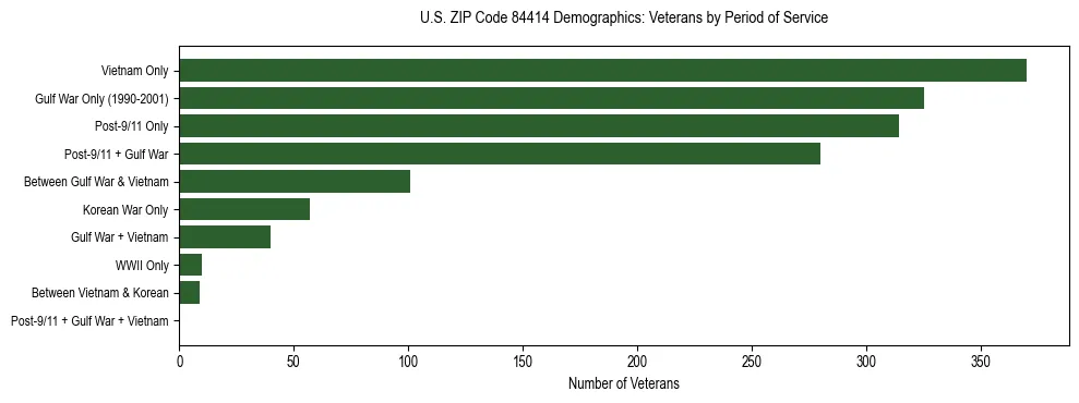 Horizontal bar chart showing veteran distribution by period of military service in US ZIP Code 84414, based on 2023 ACS data.
