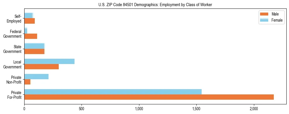 Horizontal bar chart showing employment distribution by class of worker and gender in US ZIP Code 84501, based on 2023 ACS data.