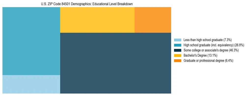 Treemap chart illustrating the educational attainment breakdown for population 25 years and over in US ZIP Code 84501.