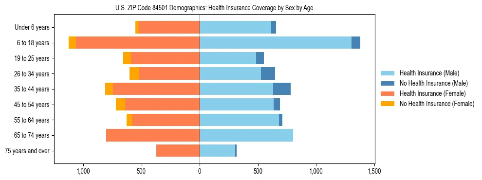 Pyramid chart showing health insurance coverage by age and sex in US ZIP Code 84501.