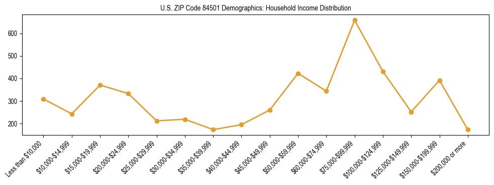 Horizontal bar chart showing household income distribution in US ZIP Code 84501.