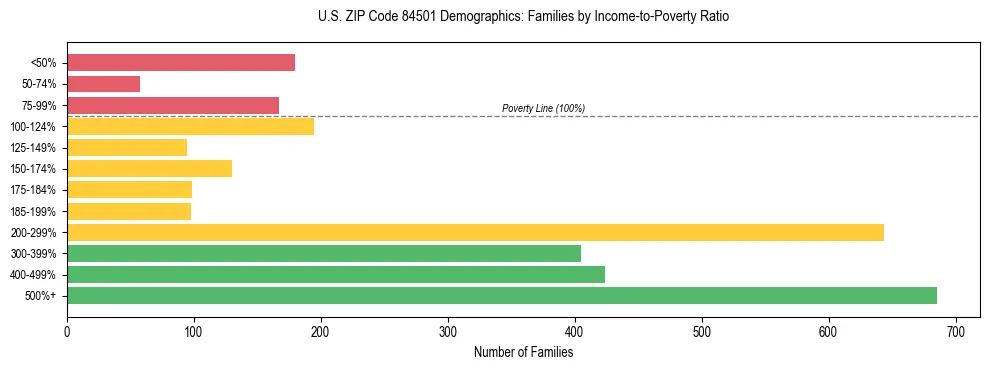 Horizontal bar chart showing family distribution by income-to-poverty ratio in US ZIP Code 84501, based on 2023 ACS data.