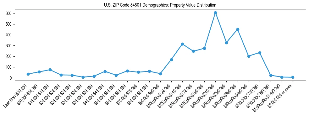 Line chart showing the distribution of property values for owner-occupied housing units in US ZIP Code 84501.