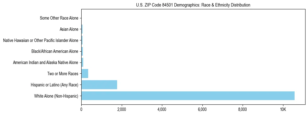 Race and Ethnicity Distribution Chart for US ZIP Code 84501