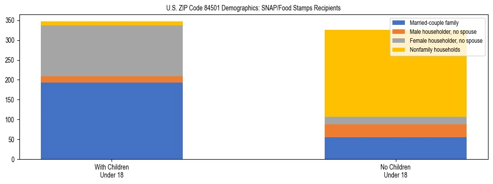 Stacked bar chart showing SNAP/Food Stamps recipient household composition by presence of children under 18 in US ZIP Code 84501, based on 2023 ACS data.