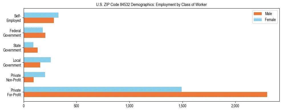Horizontal bar chart showing employment distribution by class of worker and gender in US ZIP Code 84532, based on 2023 ACS data.