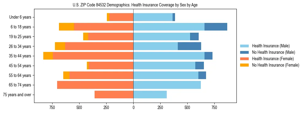 Pyramid chart showing health insurance coverage by age and sex in US ZIP Code 84532.