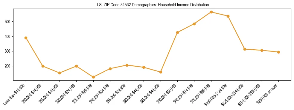 Horizontal bar chart showing household income distribution in US ZIP Code 84532.
