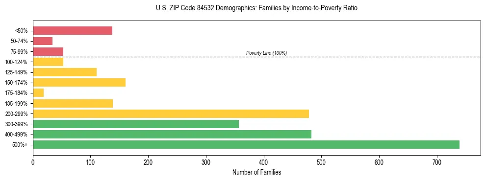 Horizontal bar chart showing family distribution by income-to-poverty ratio in US ZIP Code 84532, based on 2023 ACS data.