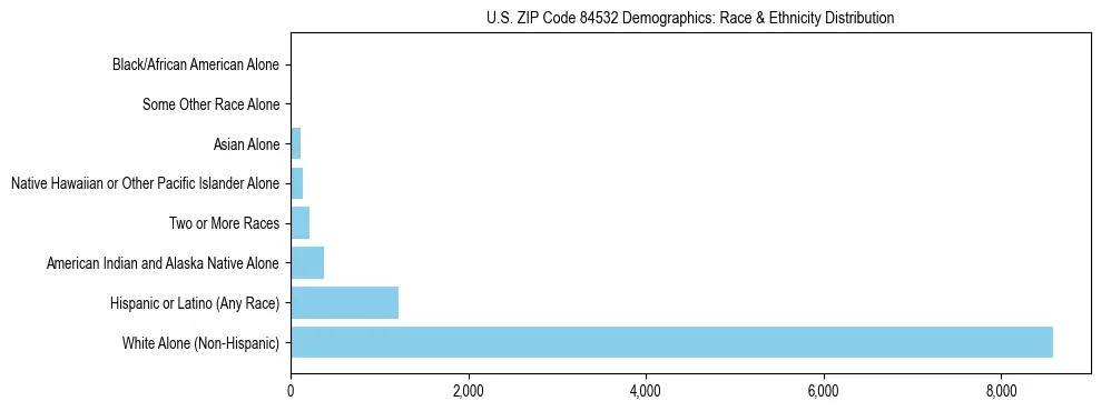 Race and Ethnicity Distribution Chart for US ZIP Code 84532