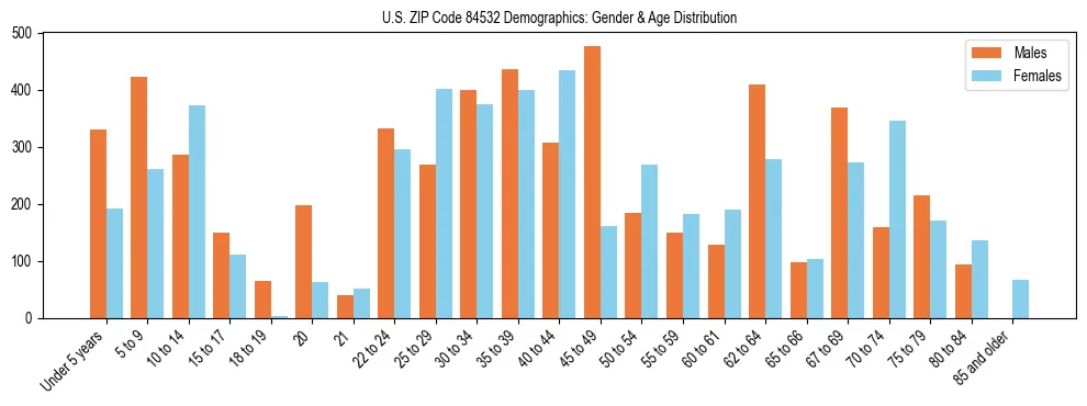 Bar chart showing the population distribution of US ZIP Code 84532 by age group and gender, based on 2023 ACS data.