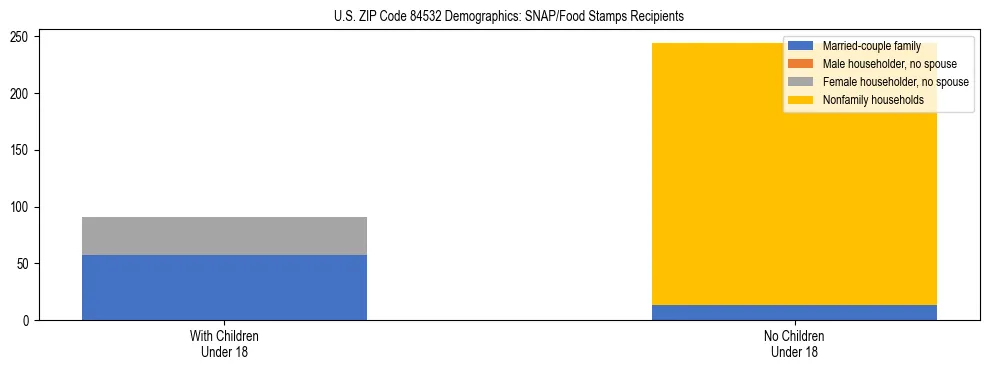 Stacked bar chart showing SNAP/Food Stamps recipient household composition by presence of children under 18 in US ZIP Code 84532, based on 2023 ACS data.