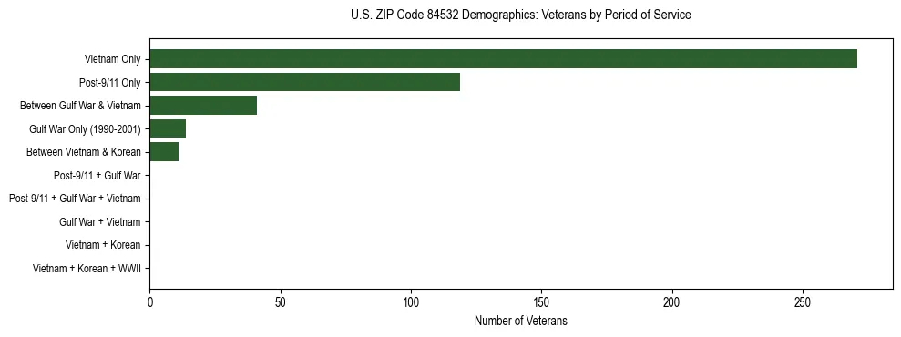 Horizontal bar chart showing veteran distribution by period of military service in US ZIP Code 84532, based on 2023 ACS data.