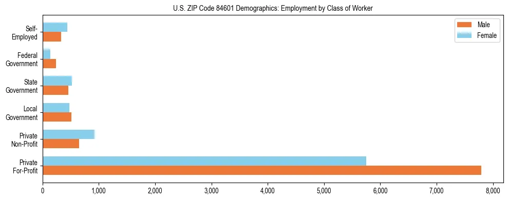 Horizontal bar chart showing employment distribution by class of worker and gender in US ZIP Code 84601, based on 2023 ACS data.