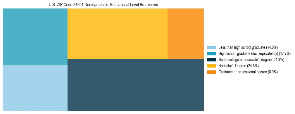Treemap chart illustrating the educational attainment breakdown for population 25 years and over in US ZIP Code 84601.