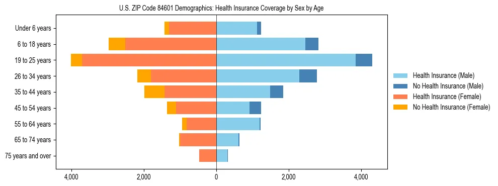 Pyramid chart showing health insurance coverage by age and sex in US ZIP Code 84601.