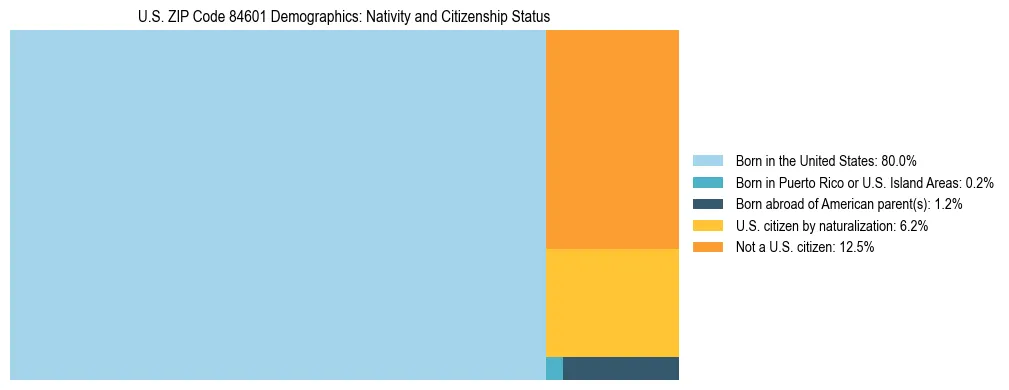 Treemap showing the population distribution by nativity and citizenship status in US ZIP Code 84601 based on U.S. Census data.