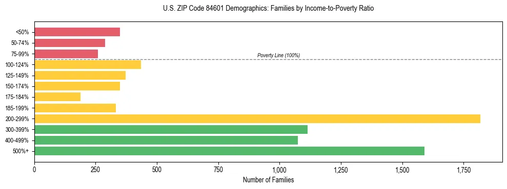 Horizontal bar chart showing family distribution by income-to-poverty ratio in US ZIP Code 84601, based on 2023 ACS data.