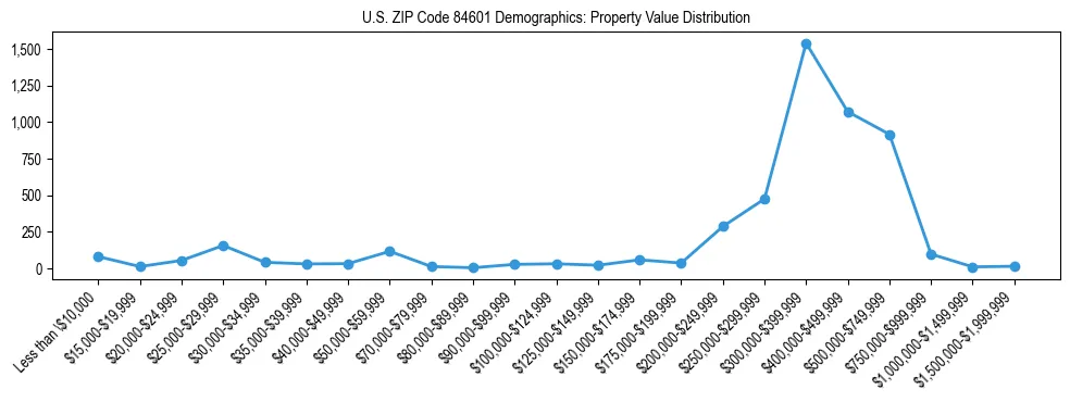 Line chart showing the distribution of property values for owner-occupied housing units in US ZIP Code 84601.