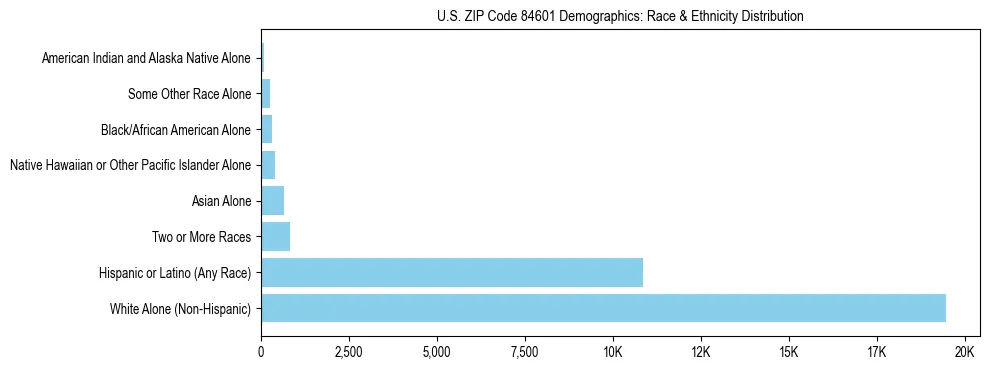 Race and Ethnicity Distribution Chart for US ZIP Code 84601