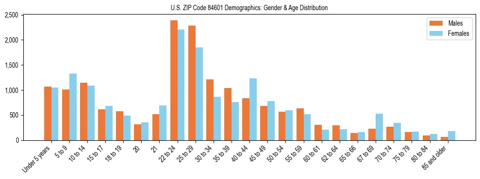 Bar chart showing the population distribution of US ZIP Code 84601 by age group and gender, based on 2023 ACS data.