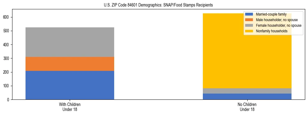 Stacked bar chart showing SNAP/Food Stamps recipient household composition by presence of children under 18 in US ZIP Code 84601, based on 2023 ACS data.
