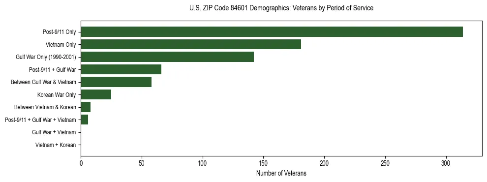 Horizontal bar chart showing veteran distribution by period of military service in US ZIP Code 84601, based on 2023 ACS data.