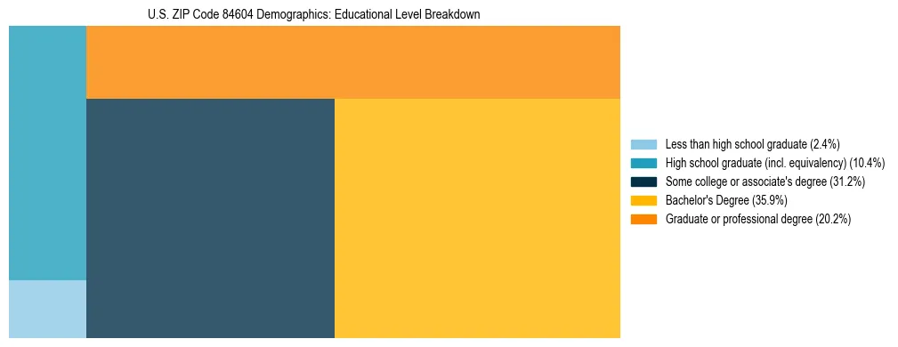 Treemap chart illustrating the educational attainment breakdown for population 25 years and over in US ZIP Code 84604.