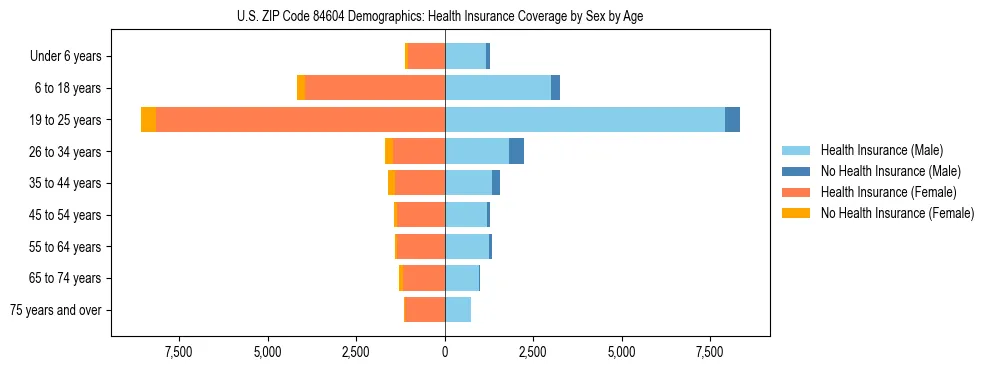Pyramid chart showing health insurance coverage by age and sex in US ZIP Code 84604.