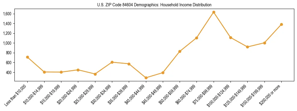 Horizontal bar chart showing household income distribution in US ZIP Code 84604.