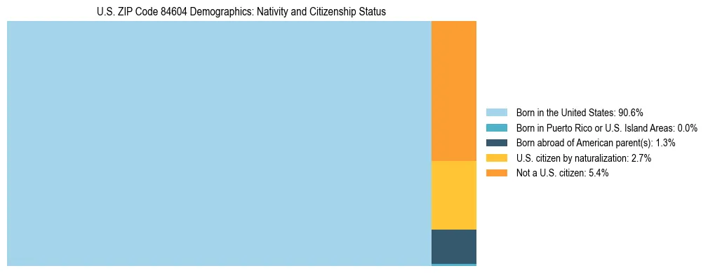 Treemap showing the population distribution by nativity and citizenship status in US ZIP Code 84604 based on U.S. Census data.