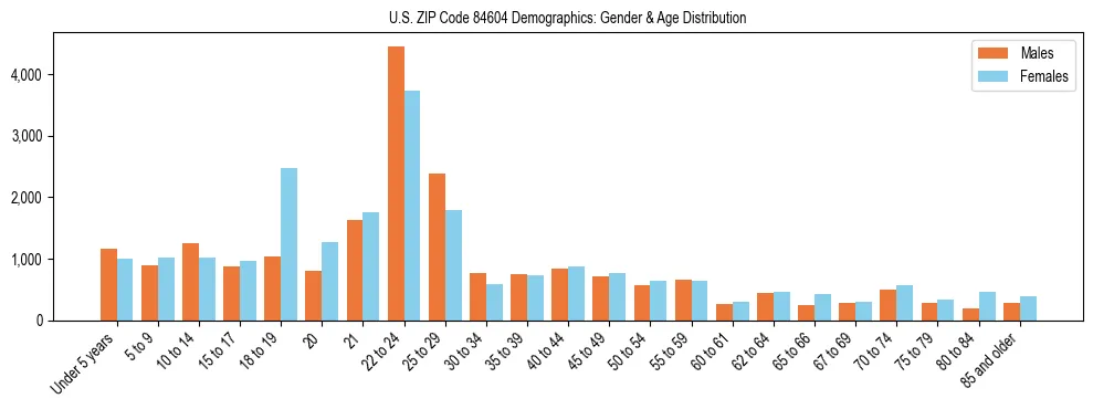 Bar chart showing the population distribution of US ZIP Code 84604 by age group and gender, based on 2023 ACS data.