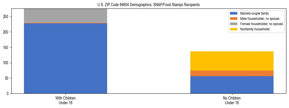Stacked bar chart showing SNAP/Food Stamps recipient household composition by presence of children under 18 in US ZIP Code 84604, based on 2023 ACS data.