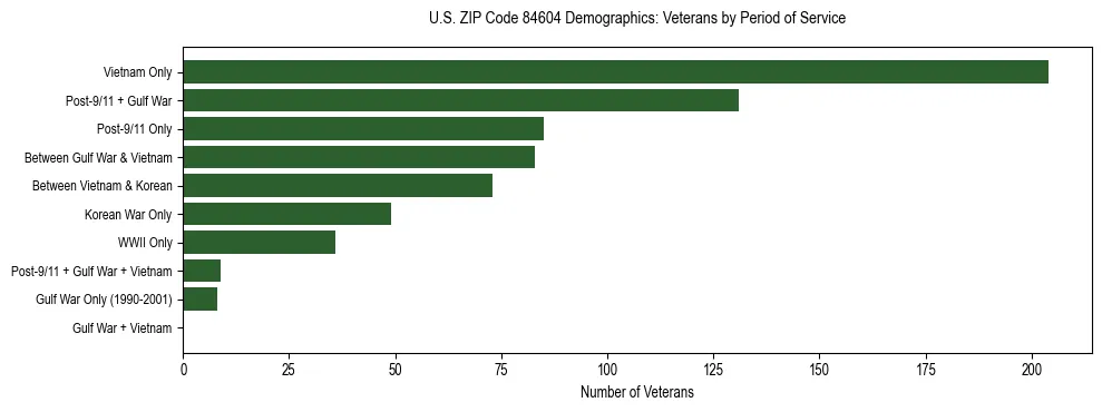 Horizontal bar chart showing veteran distribution by period of military service in US ZIP Code 84604, based on 2023 ACS data.