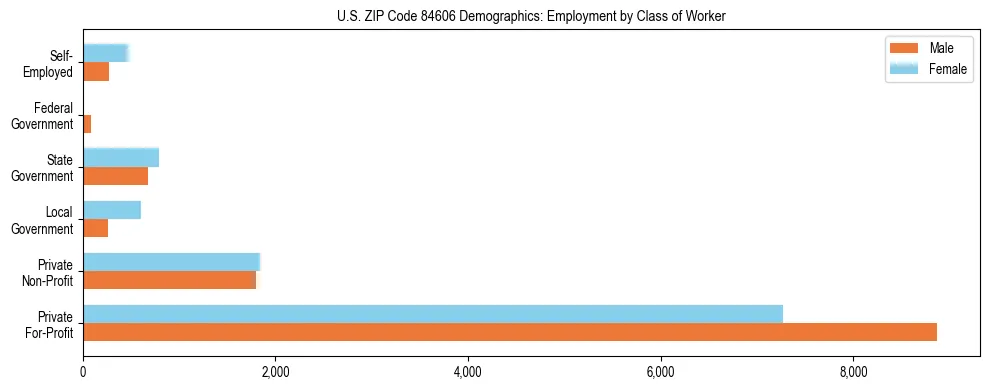 Horizontal bar chart showing employment distribution by class of worker and gender in US ZIP Code 84606, based on 2023 ACS data.