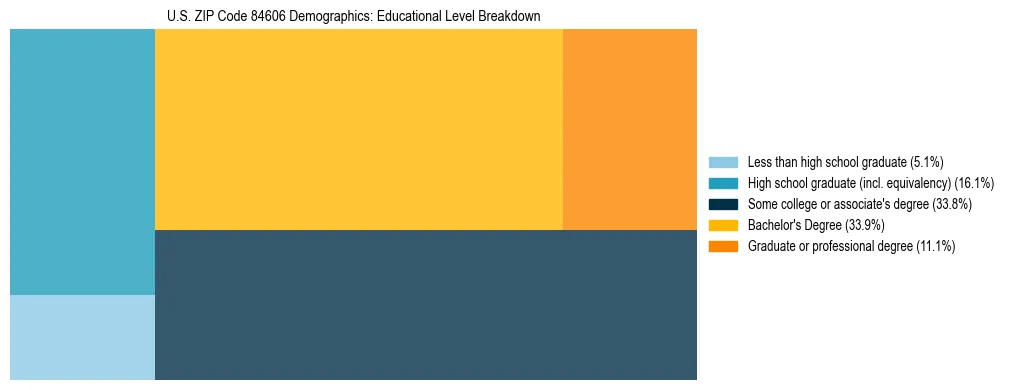 Treemap chart illustrating the educational attainment breakdown for population 25 years and over in US ZIP Code 84606.