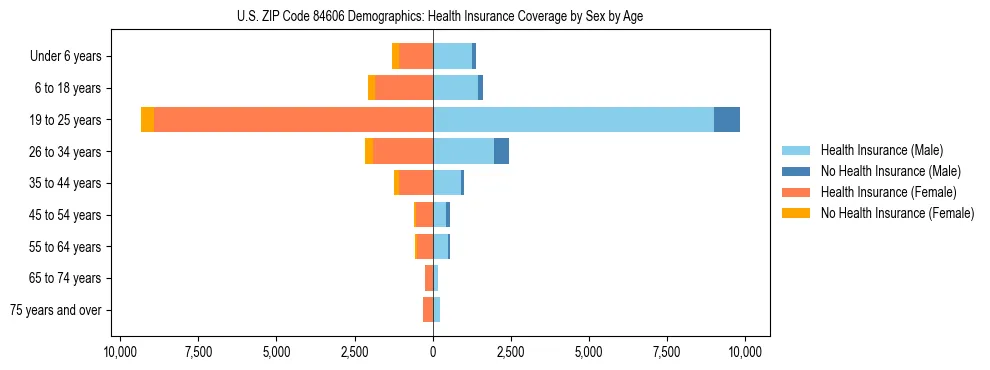 Pyramid chart showing health insurance coverage by age and sex in US ZIP Code 84606.