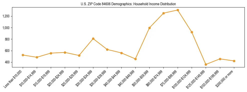 Horizontal bar chart showing household income distribution in US ZIP Code 84606.
