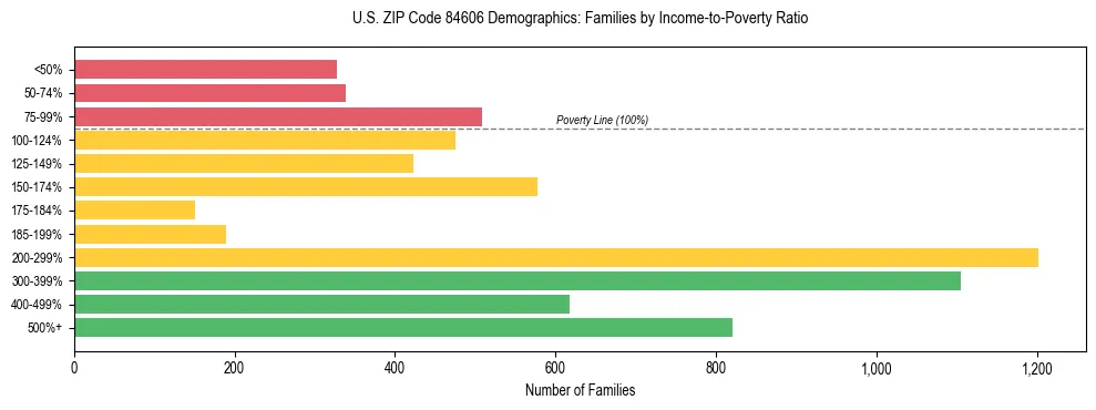 Horizontal bar chart showing family distribution by income-to-poverty ratio in US ZIP Code 84606, based on 2023 ACS data.