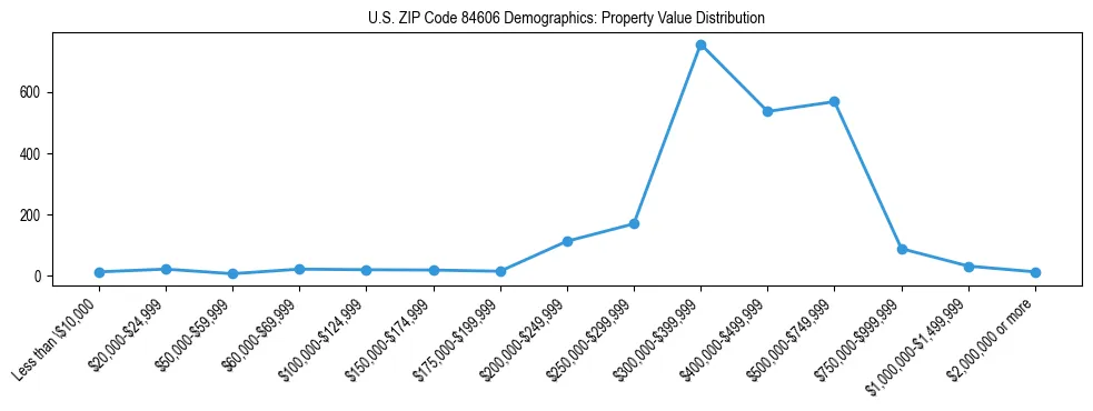 Line chart showing the distribution of property values for owner-occupied housing units in US ZIP Code 84606.
