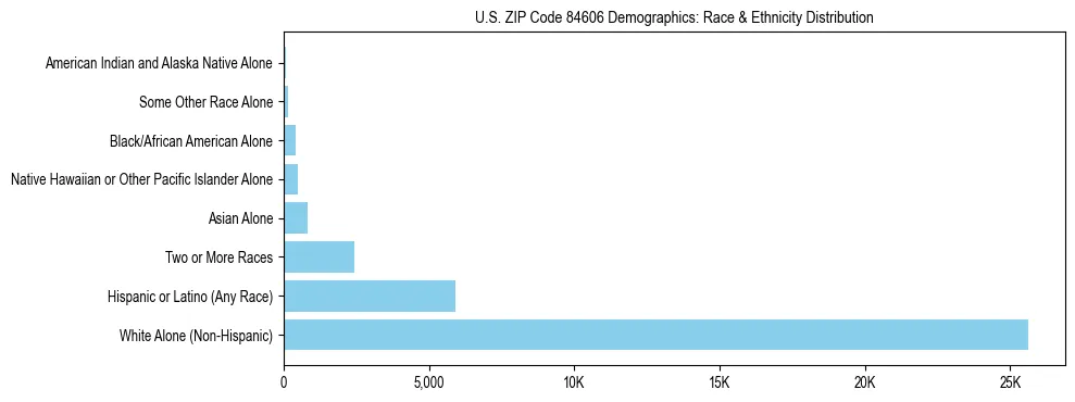 Race and Ethnicity Distribution Chart for US ZIP Code 84606