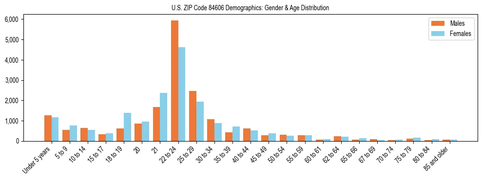 Bar chart showing the population distribution of US ZIP Code 84606 by age group and gender, based on 2023 ACS data.