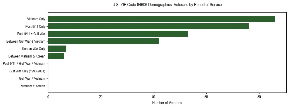 Horizontal bar chart showing veteran distribution by period of military service in US ZIP Code 84606, based on 2023 ACS data.