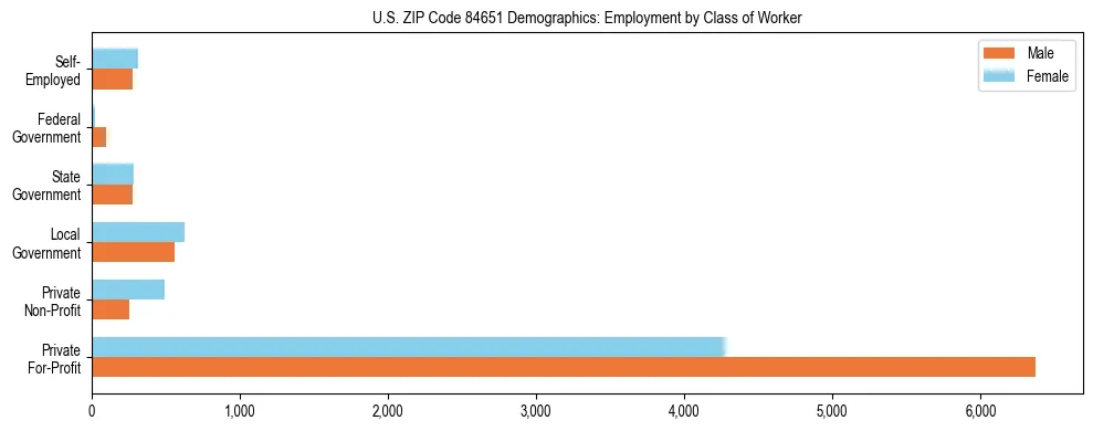 Horizontal bar chart showing employment distribution by class of worker and gender in US ZIP Code 84651, based on 2023 ACS data.