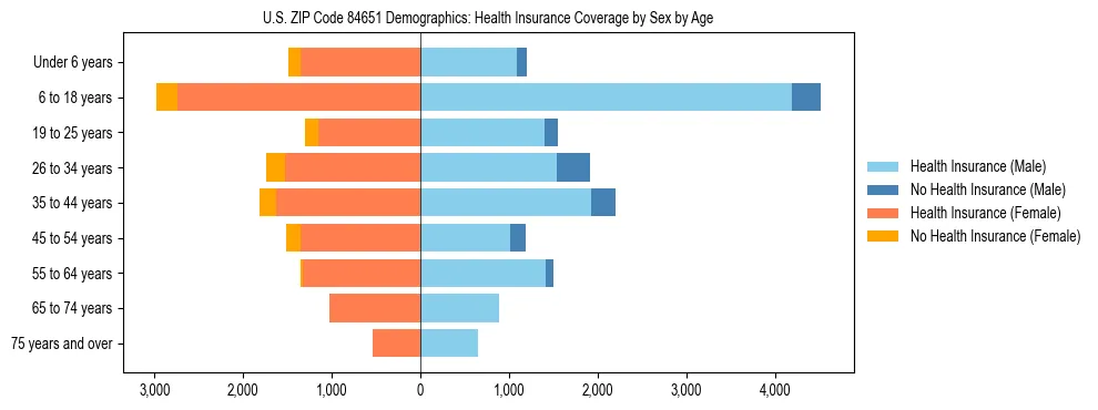 Pyramid chart showing health insurance coverage by age and sex in US ZIP Code 84651.