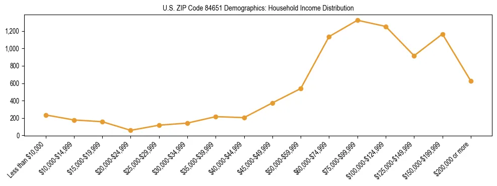 Horizontal bar chart showing household income distribution in US ZIP Code 84651.