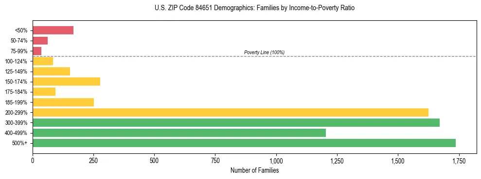 Horizontal bar chart showing family distribution by income-to-poverty ratio in US ZIP Code 84651, based on 2023 ACS data.
