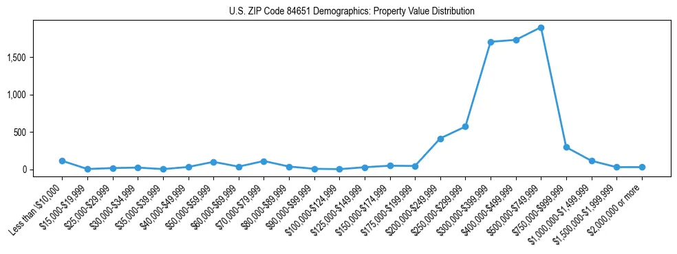 Line chart showing the distribution of property values for owner-occupied housing units in US ZIP Code 84651.