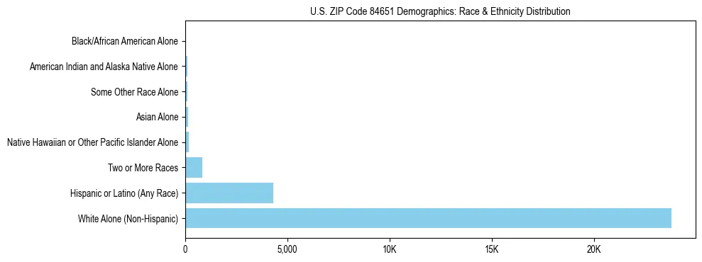 Race and Ethnicity Distribution Chart for US ZIP Code 84651