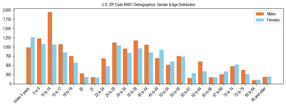 Bar chart showing the population distribution of US ZIP Code 84651 by age group and gender, based on 2023 ACS data.